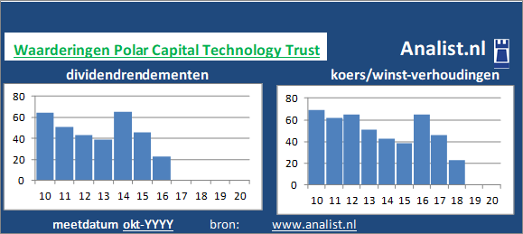 dividenden/><BR><p>Het investeringsbedrijf betaalde in de voorbije vijf jaar geen dividenden uit. </p></p><p class=